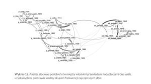 Wykres 12. Analiza sieciowa podobieństw między włoskimi przekładami i adaptacjami Quo vadis, uzyskanych na podstawie analizy skupień frekwencji najczęstszych słów
