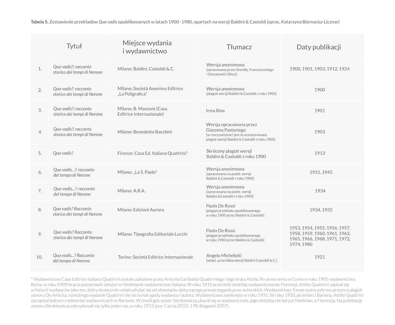 Tabela 5. Zestawienie przekładów Quo vadis opublikowanych w latach 1900–1980, opartych na wersji Baldini & Castoldi (oprac. Katarzyna Biernacka-Licznar)