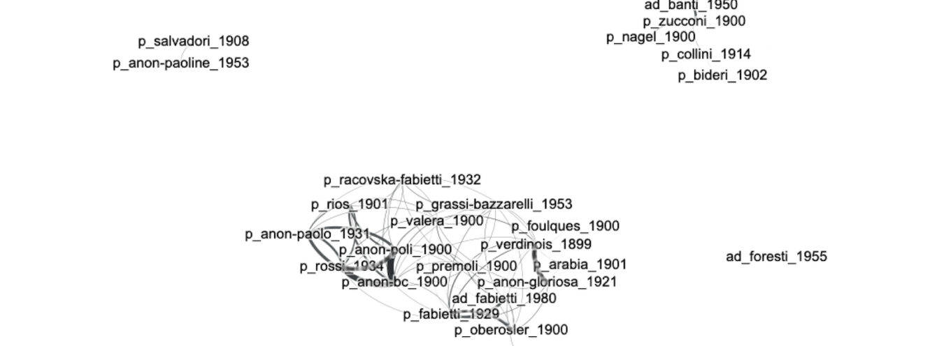 Wykres 8. Analiza sieciowa podobieństw między włoskimi przekładami i adaptacjami Quo vadis, uzyskanych na podstawie wielopoziomowego porównania za pomocą programu Tracer