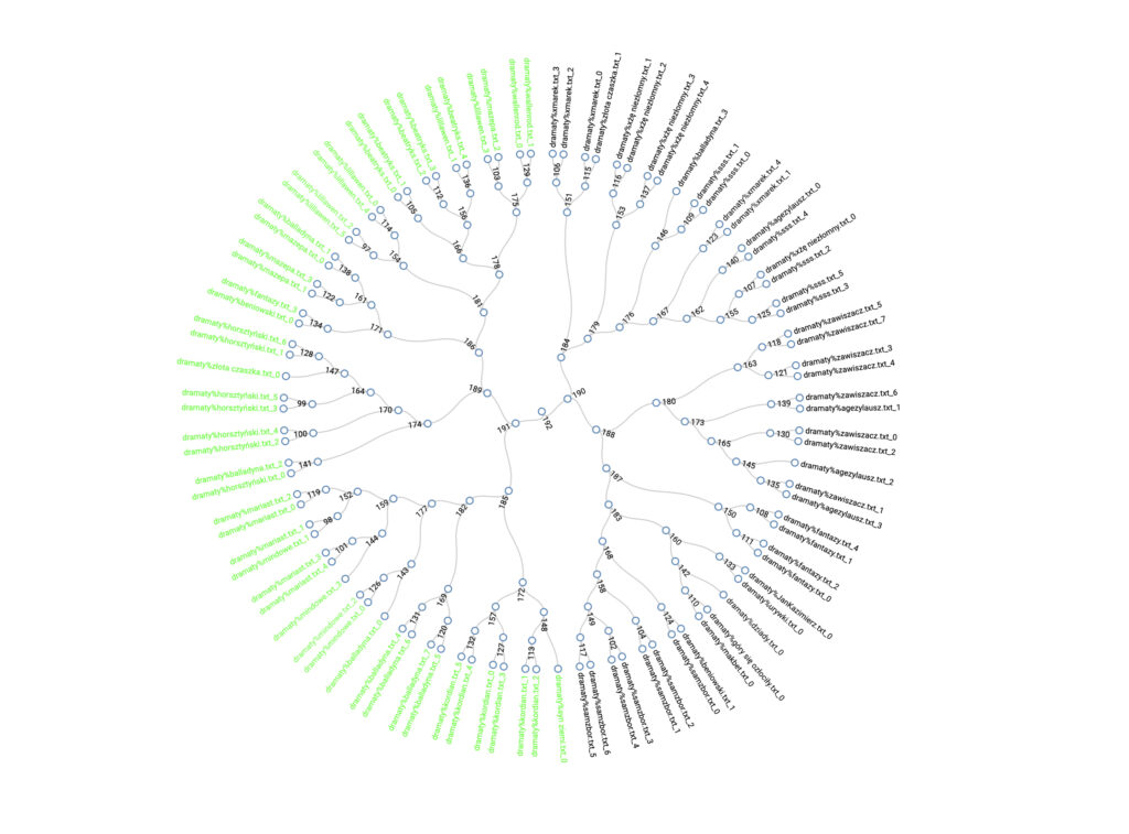 Il. 3 Analiza stylometryczna korpusu dramatów Juliusza Słowackiego, źródło: WebSty, oprac. własne