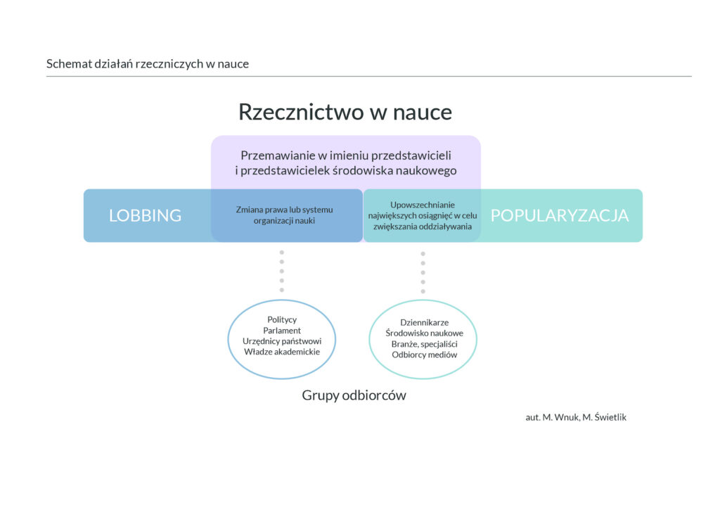 Il 1. Schemat działań rzeczniczych w nauce, źródło: oprac. własne