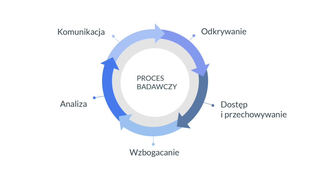 Il. 1 Proces badawczy, oprac. własne