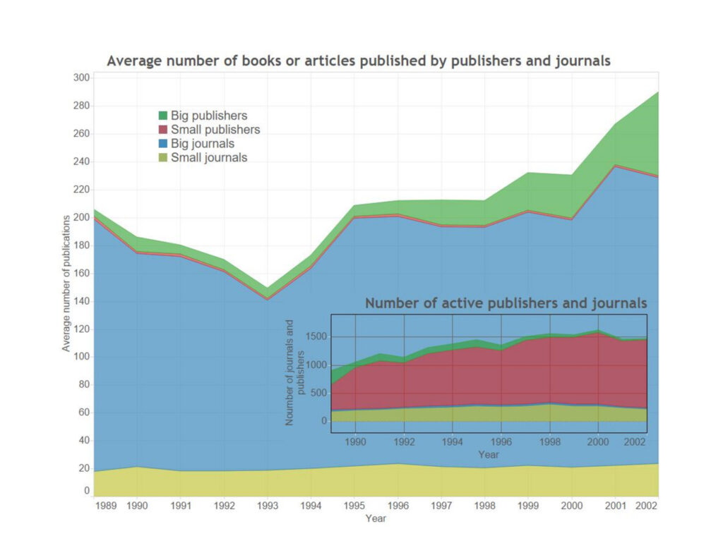 Il. 2 Liczba książek i artykułów publikowanych przez duże i małe czasopisma oraz wydawców (za: Maryl 2022)