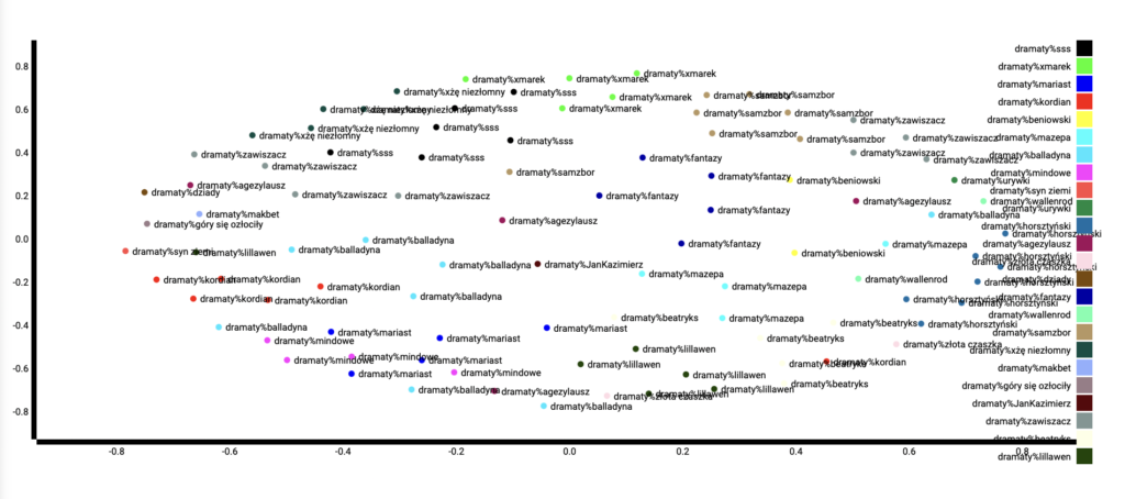 Il. 6 Analiza stylometryczna korpusu dramatów Juliusza Słowackiego – skalowanie wielowymiarowe, źródło: WebSty, oprac. własne 