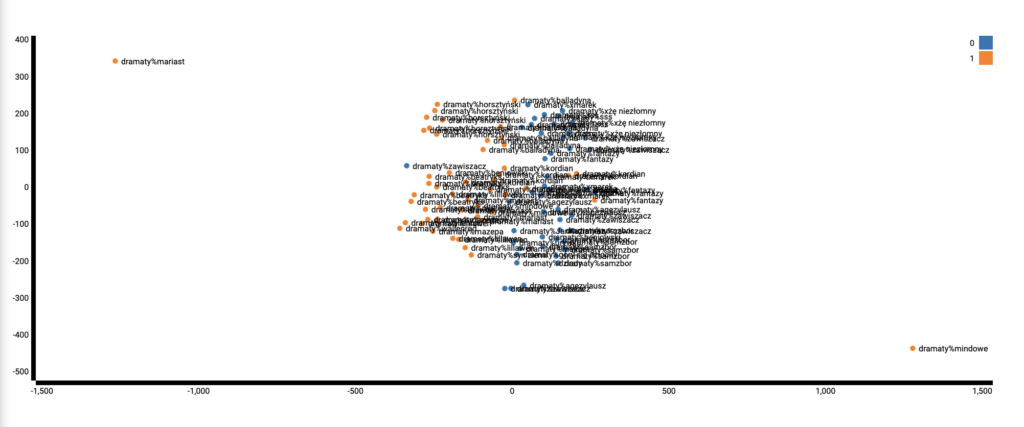 Il. 4 Analiza stylometryczna korpusu dramatów Juliusza Słowackiego – skalowanie wielowymiarowe z podziałem na dwie grupy, źródło: WebSty, oprac. własne