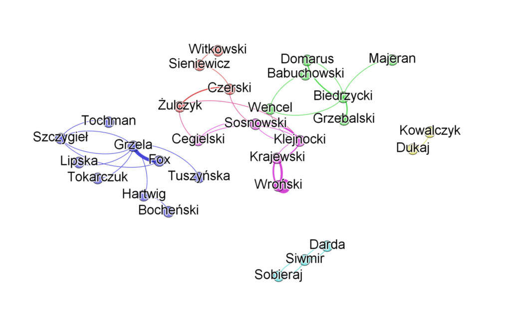 Il. 5 Relacje między twórcami w sieci