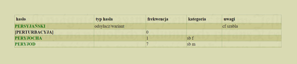 Il. 7. Przykład wyniku wyszukiwania haseł w indeksie wersji elektronicznej Słownika, źródło: spxvi.edu.pl