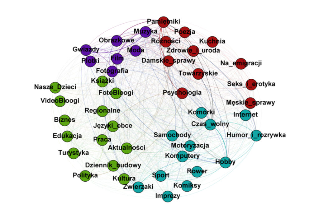 Il. 7 Relacje między gatunkami blogowymi na podstawie współwystępowania tagów
