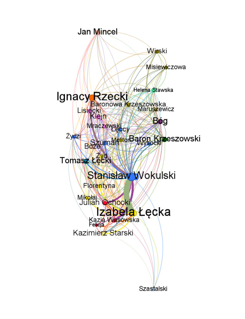 Il. 8 Relacje między postaciami w „Lalce”, źródło: narzędzie LEM