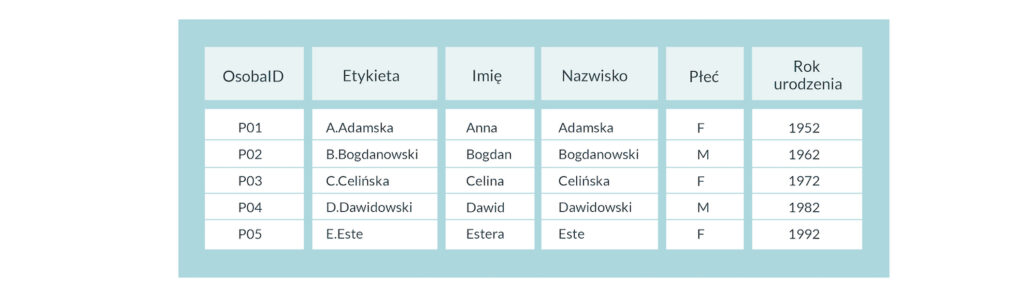 Tab. 1 Przykładowe dane tabelaryczne