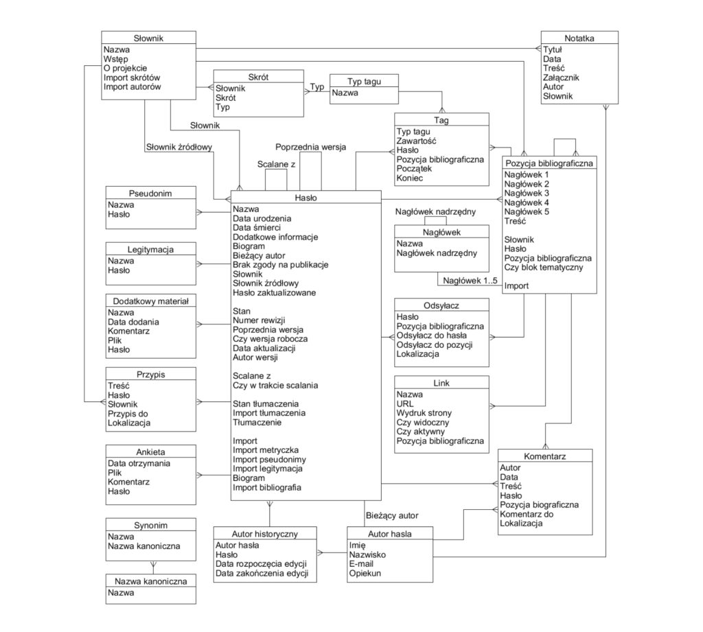 Il. 14 Diagram encji; źródło: oprac. własne