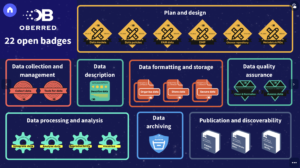 Il. 9 Otwarte odznaki dla kompetencji cyfrowych w zakresie zarządzania danymi badawczymi, źródło: oberred.eu
