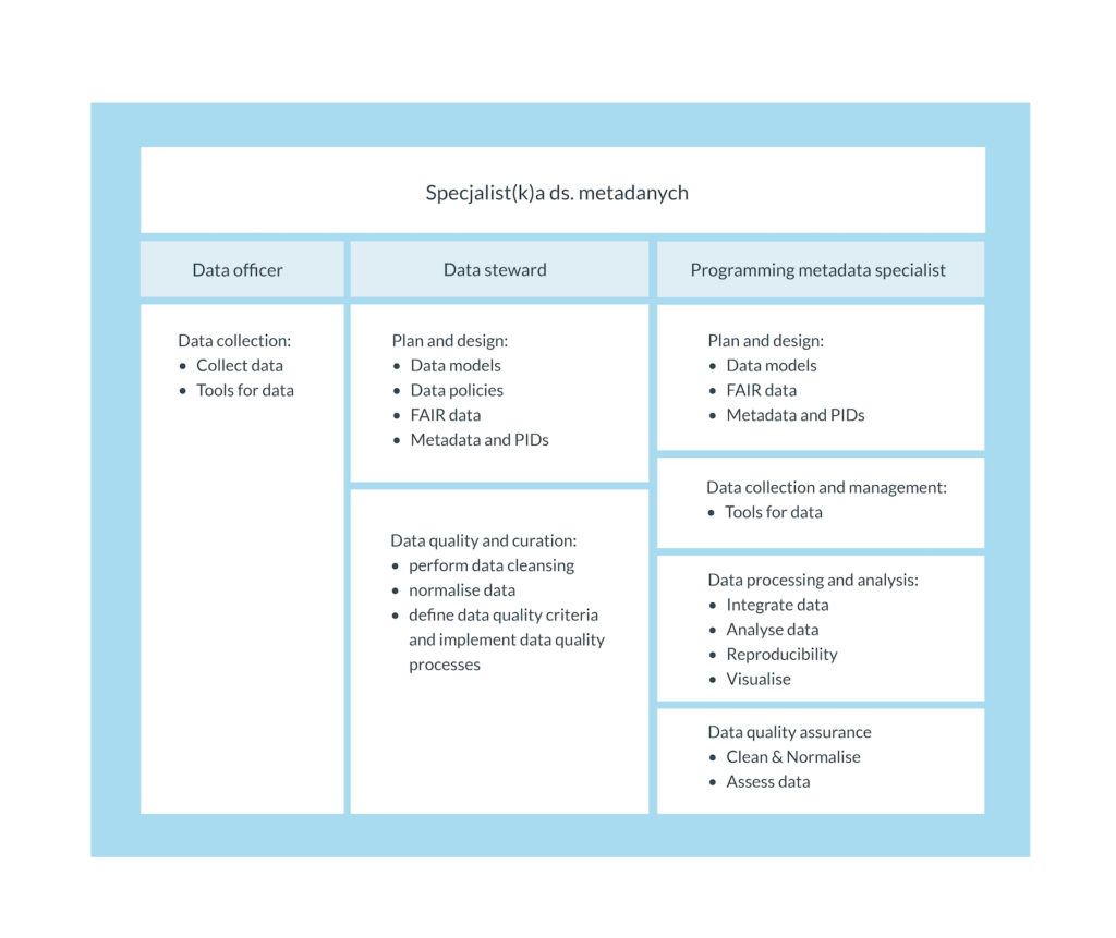 Tab. 4 Kompetencje i umiejętności specjalisty(-ki) ds. metadanych na przykładzie odznak z projektu OBERRED, źródło: oprac. własne