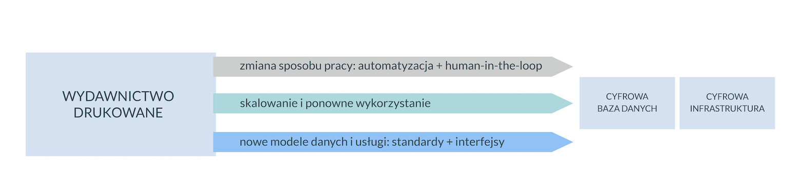 Il. 10 Przemiany technologiczne, źródło: oprac. własne