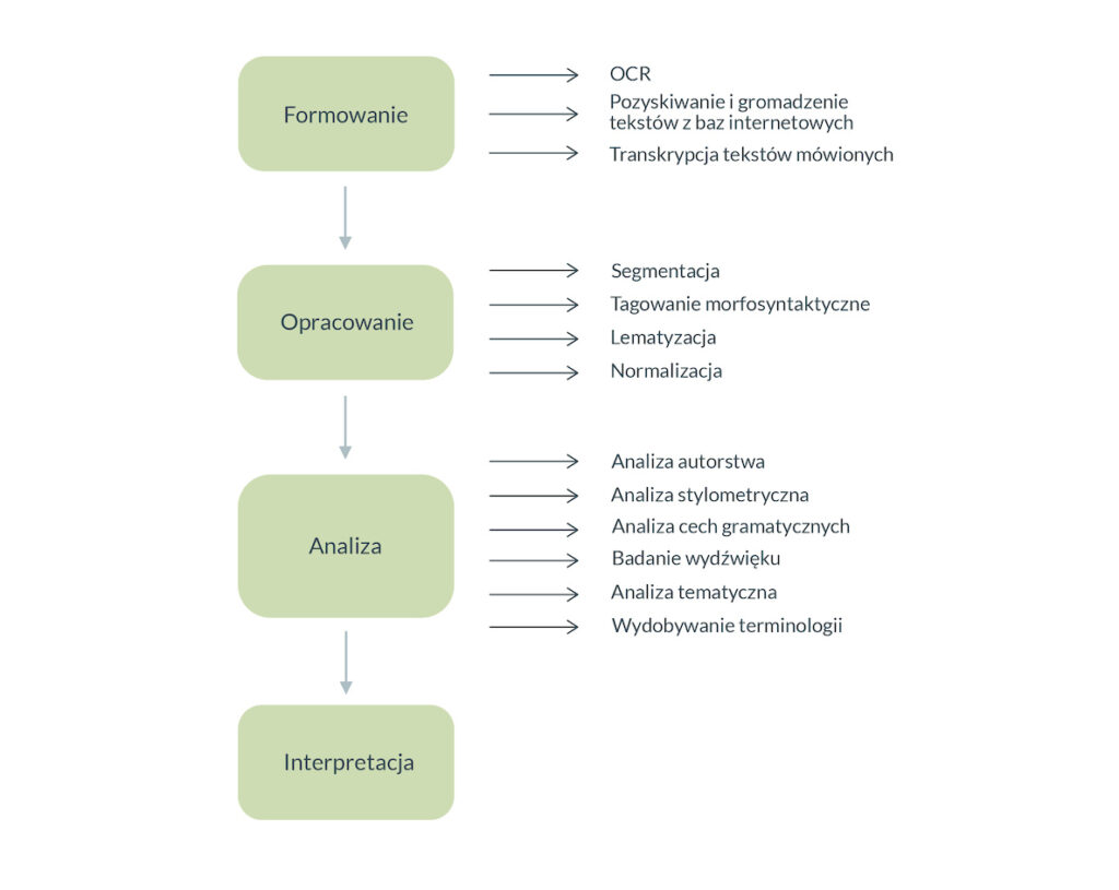 Il. 8 Etapy opracowania tekstu, źródło: oprac. własne