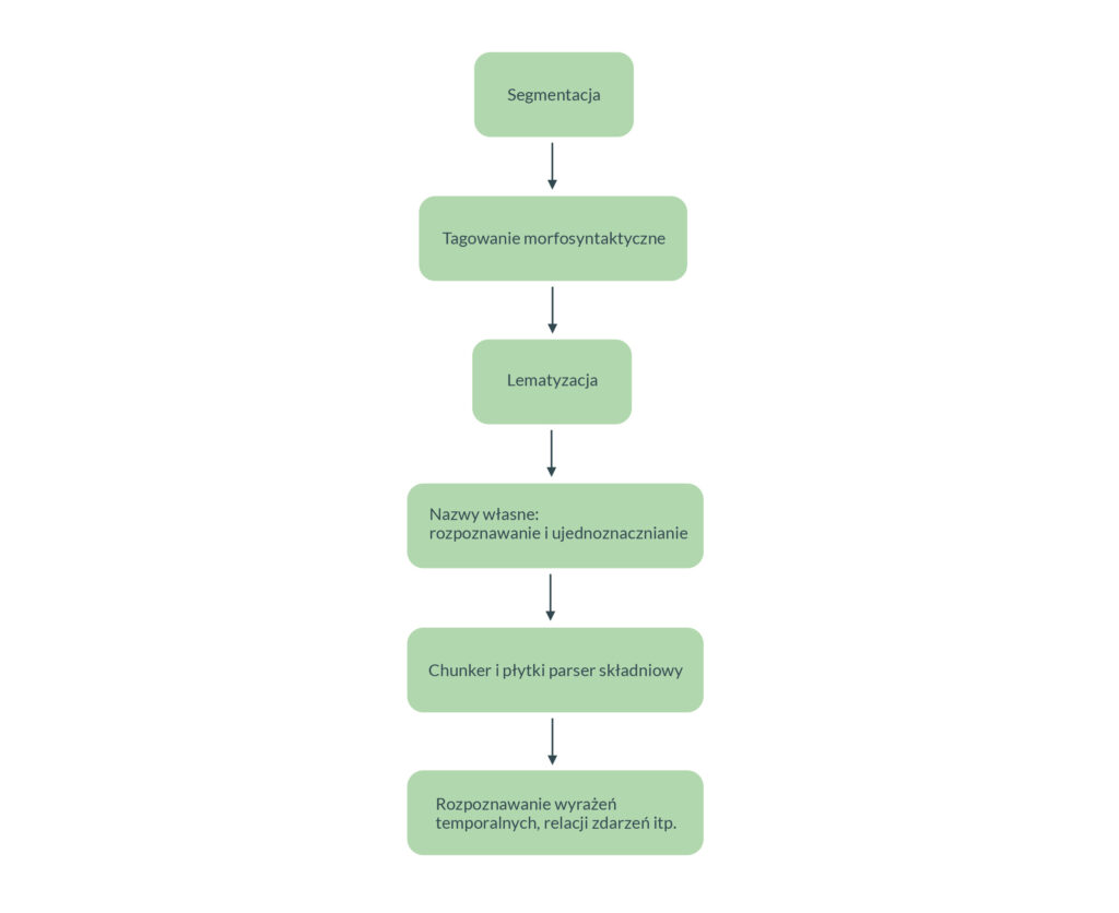 Il. 10 Etapy analizy tekstu, źródło: oprac. własne