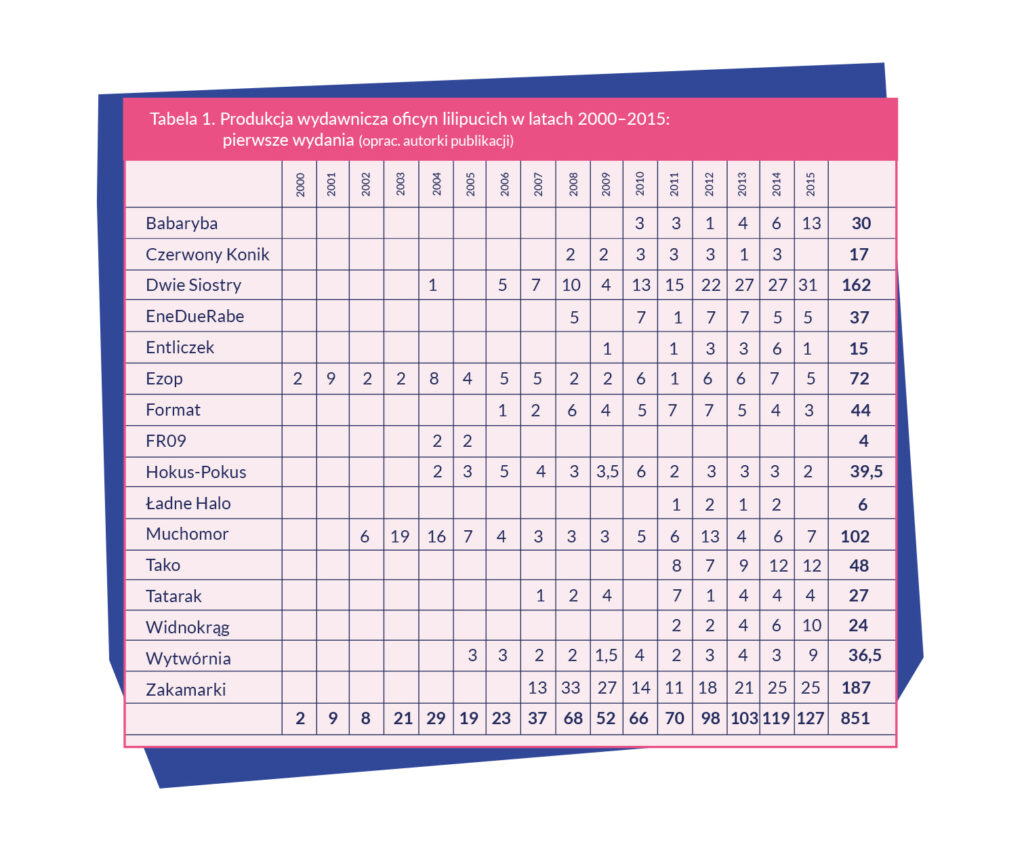 Tabela 1. Produkcja wydawnicza oficyn lilipucich w latach 2000–2015: pierwsze wydania 