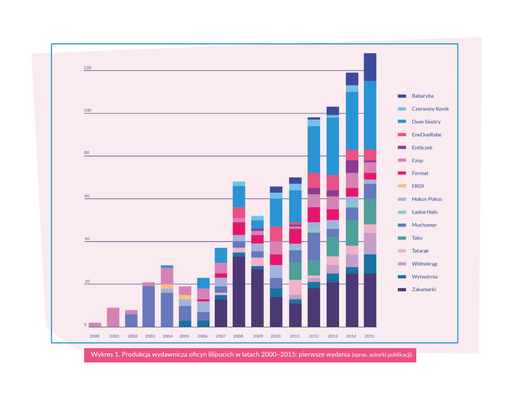 Wykres 1. Produkcja wydawnicza oficyn lilipucich w latach 2000–2015: pierwsze wydania 