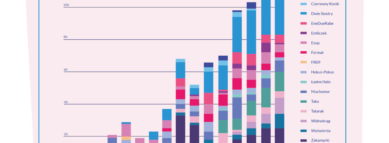 Wykres 1. Produkcja wydawnicza oficyn lilipucich w latach 2000–2015: pierwsze wydania