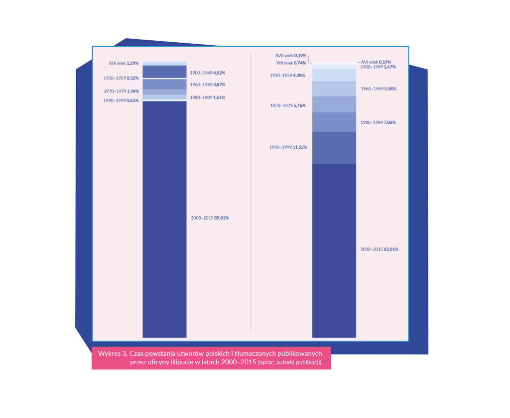 Wykres 3. Czas powstania utworów polskich i tłumaczonych publikowanych przez oficyny lilipucie w latach 2000–2015